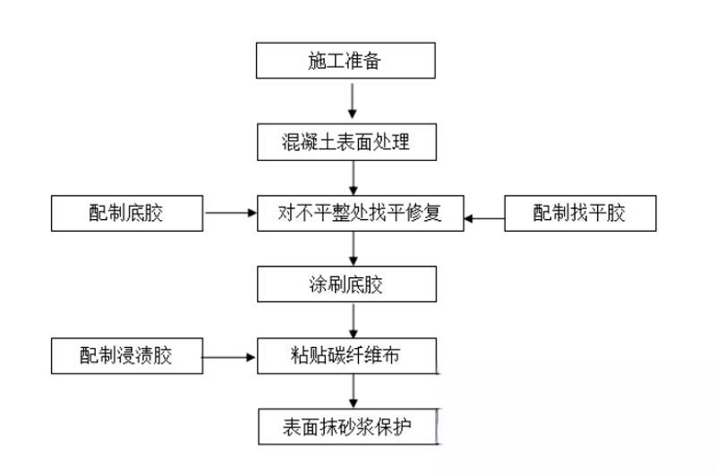 天涯碳纤维加固的优势以及使用方法